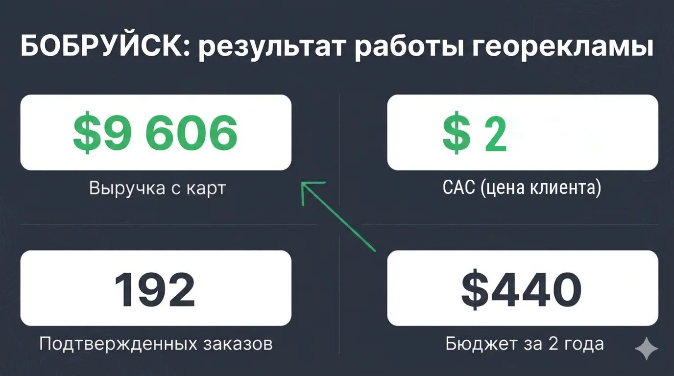 Бобруйск: кейс продвижения в колдунщике