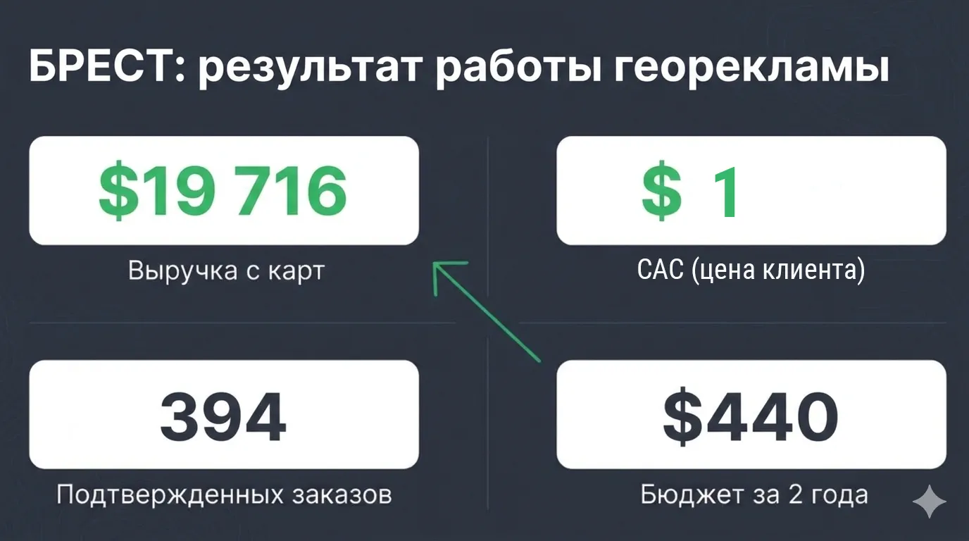 Брест: кейс продвижения в колдунщике